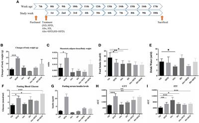 Perturbation on gut microbiota impedes the onset of obesity in high fat diet-induced mice